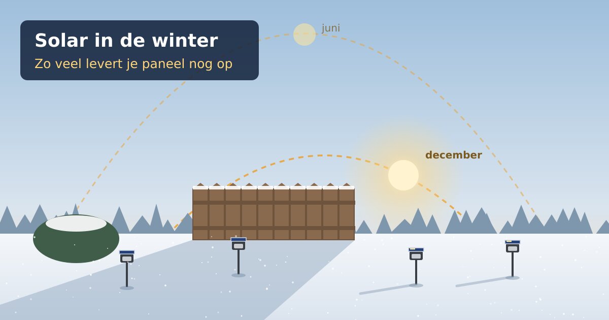 Lage winterzon boven een besneeuwde tuin; solar tuinlampen in de schaduw van een schutting laden minder op dan in de zon